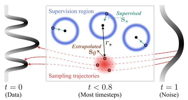 Selective underfitting