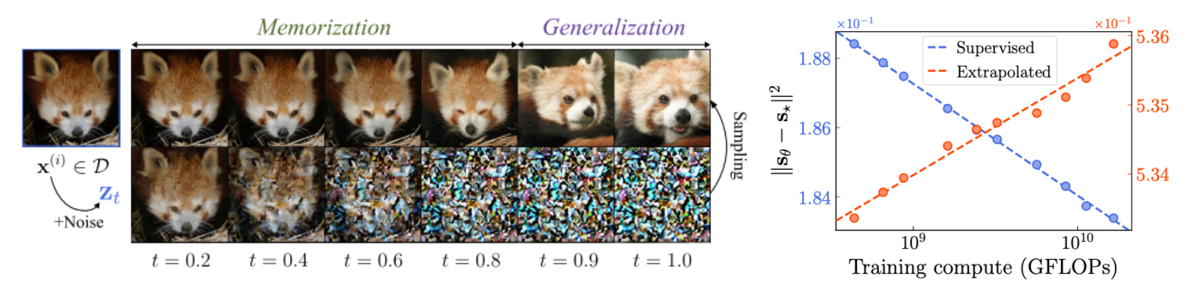 Selective underfitting